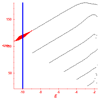 Peres lattice <N>